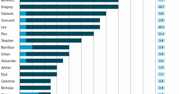 Immagine del giorno: Giovanni è il nome più scelto dai pontefici