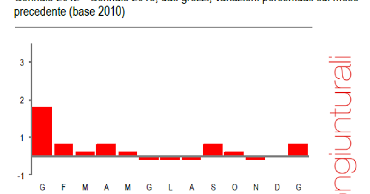 Immagine del giorno: costruire una casa costa l'1% in più rispetto a un anno fa