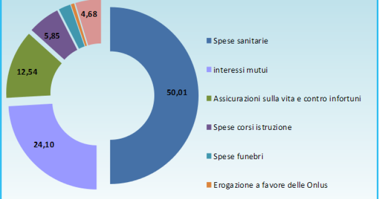 Immagine del giorno: le detrazioni fiscali degli italiani