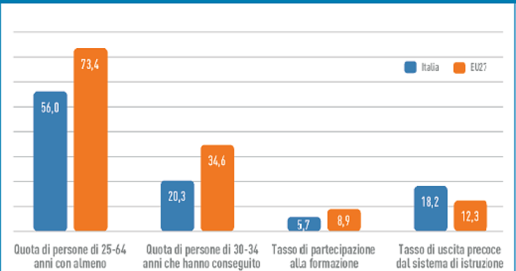 Immagine del giorno: formazione, l'Italia in ritardo rispetto alla media europea