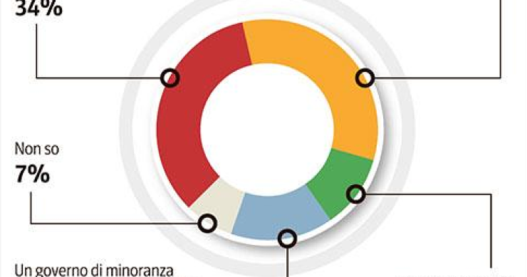 Immagine del giorno: quale governo vogliono gli italiani?