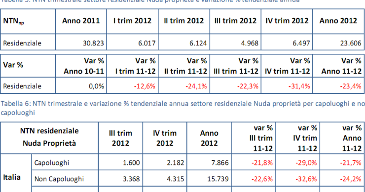 Neanche la nuda proprietà salva il mercato immobiliare (grafico)