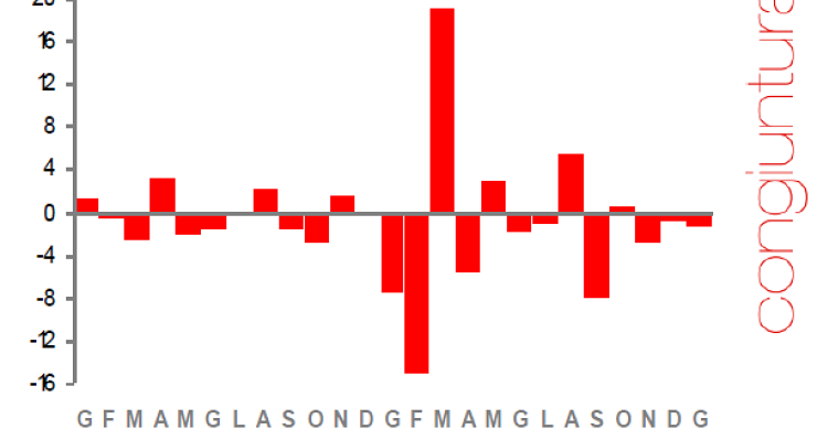 Immagine del giorno: edilizia, a gennaio produzione giù dell' 1,4% rispetto a dicembre 2012