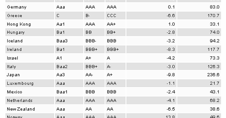 Immagine del giorno: il rating dei paesi secondo moody's, fitch e s&p