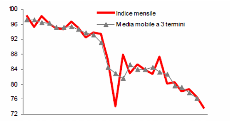 Immagine del giorno: a febbraio produzione edilizia - 4,2% rispetto a gennaio