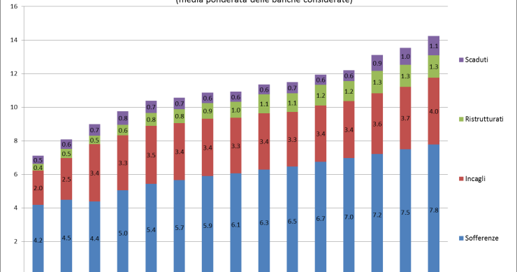 La crisi al microscopio: i crediti deteriorati che frenano l'economia italiana (grafico)