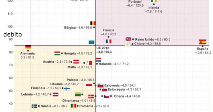 Immagine del giorno: l'Italia promossa in deficit, bocciata in debito