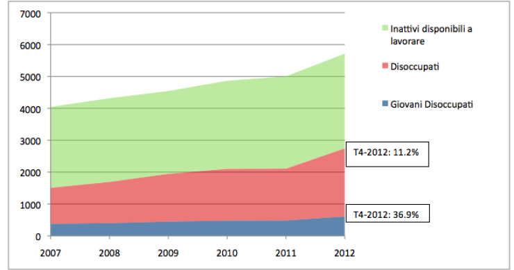 Immagine del giorno: sei milioni di senza lavoro