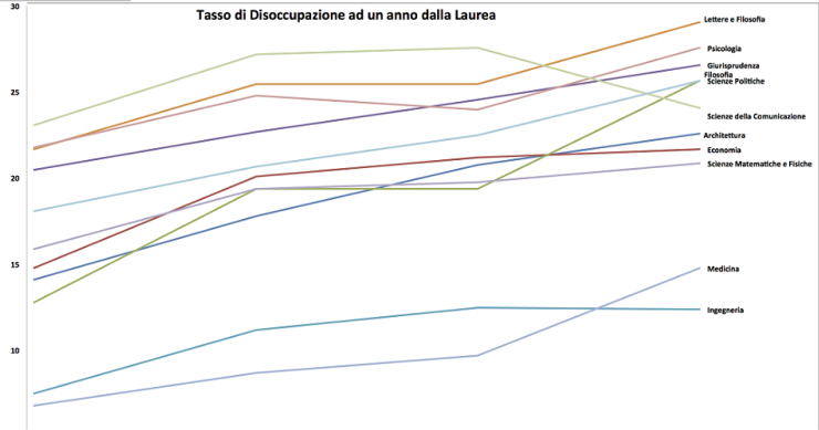 Immagine del giorno: le facoltà che fanno trovare lavoro