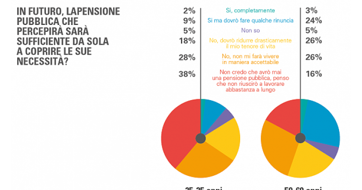 Immagine del giorno: i giovani non riceveranno nessuna pensione