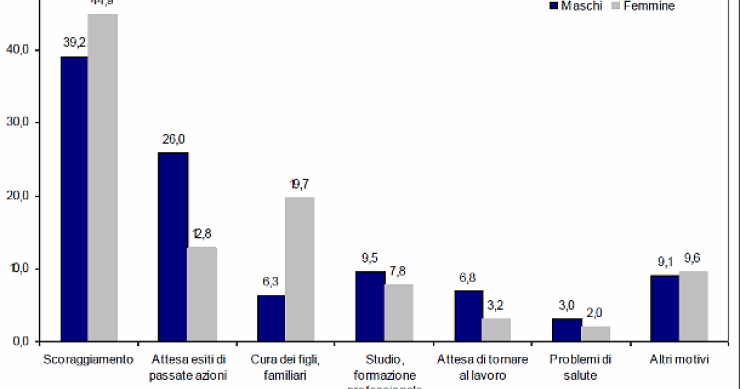 Immagine del giorno: perché gli italiani rinunciano a cercare un lavoro