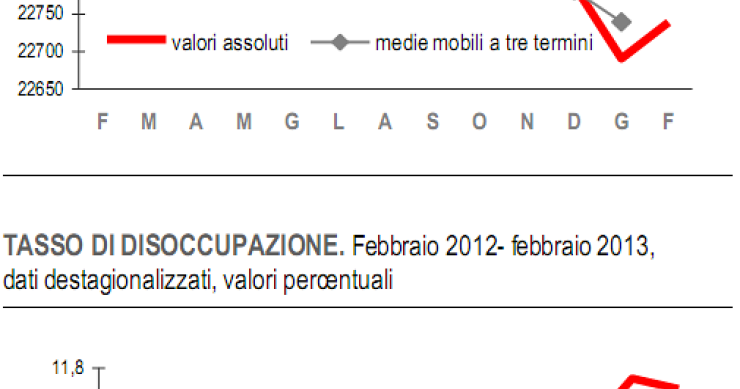 Immagine del giorno: buone notizie, cala la disoccupazione