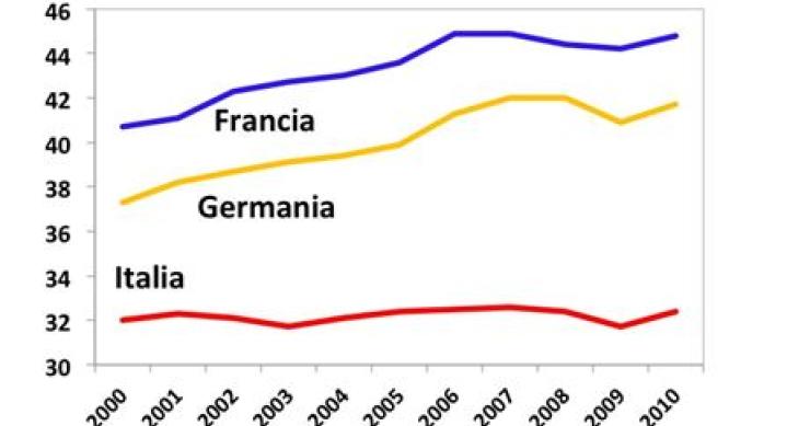 Immagine del giorno: la pessima produttività del lavoro italiano