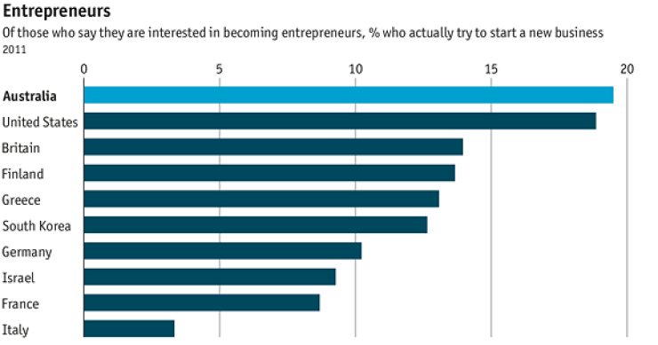 Immagine del giorno: il 3% delle start-up italiane investe nelle nuove tecnologie
