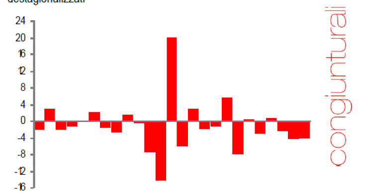 Immagine del giorno: la produzione nelle costruzioni cala del 23,6% in un anno