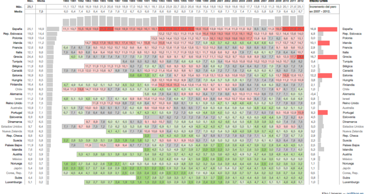 Immagine del giorno: il peso della crisi sull'occupazione