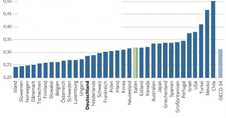 Immagine del giorno: ricchi sempre più ricchi e poveri sempre più poveri