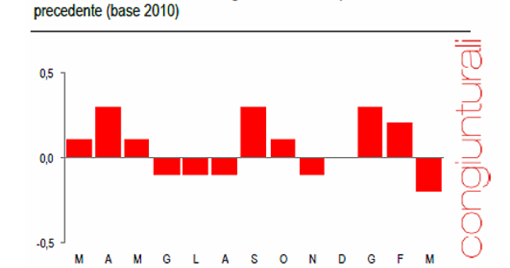 Immagine del giorno: a marzo per costruire una casa si è speso di più dello scorso anno