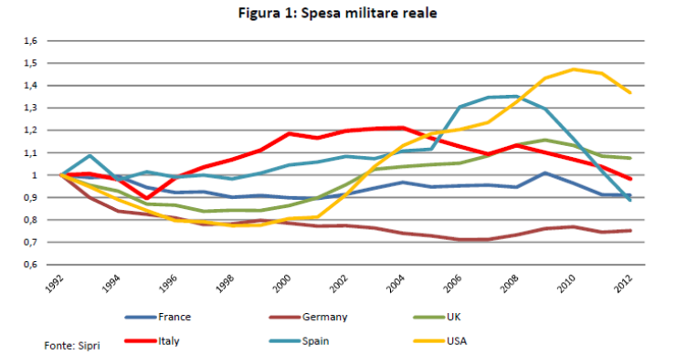 Immagine del giorno: quanto ci costa la spesa militare