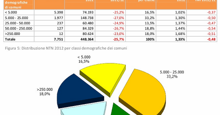 Immagine del giorno: la maggioranza degli immobili si vende nei piccoli paesi