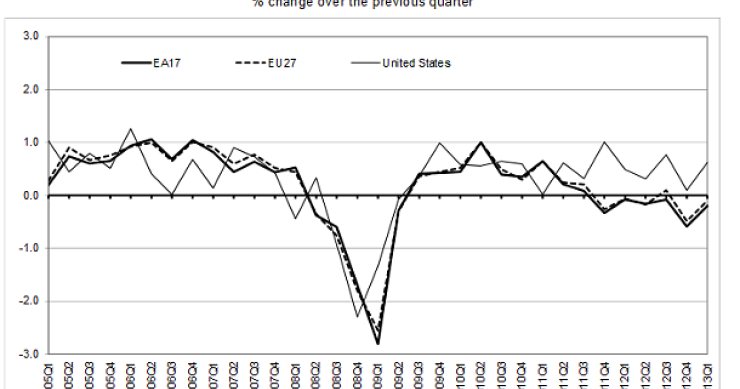 Immagine del giorno: il pil dell'eurozona scende dell'1% rispetto al 2012
