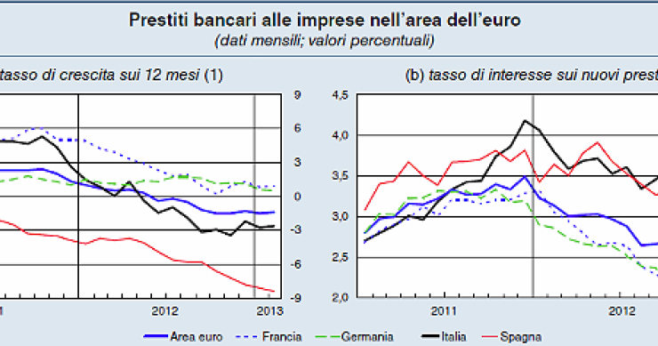 Immagine del giorno: piccoli segnali di ripresa dei prestiti alle imprese