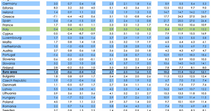 Immagine del giorno: previsioni economiche per i prossimi due anni (grafico)