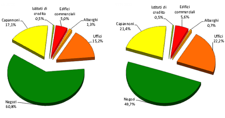 Immobili non residenziali, l'altra faccia del tracollo (scarica rapporto pdf)