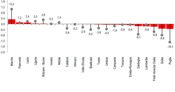 Immagine del giorno: le esportazioni italiane tra luci e ombre (classifica regioni)