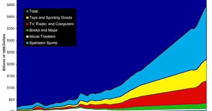 Immagine del giorno: le persone hanno sempre più tempo libero