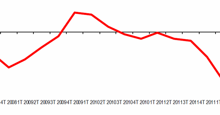 Immagine del giorno: caduta libera dei mutui nel iv trimestre del 2012