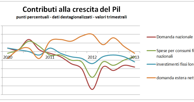 Immagine del giorno: le esportazioni non bastano più
