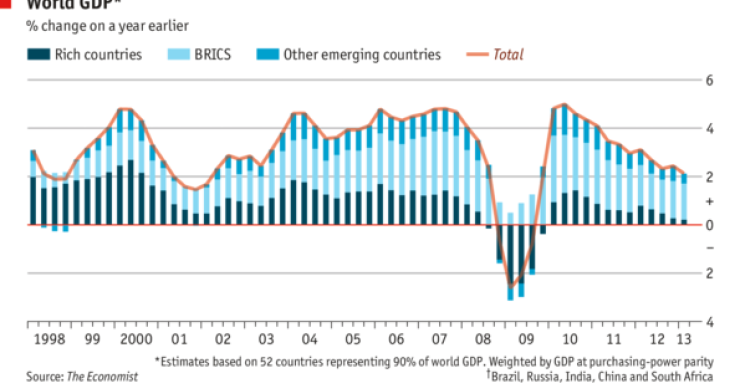 Immagine del giorno: il pil mondiale cresce del 2,1% nel primo trimestre dell'anno