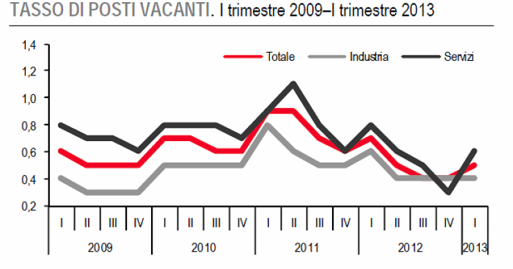 Immagine del giorno: le imprese cercano sempre meno personale