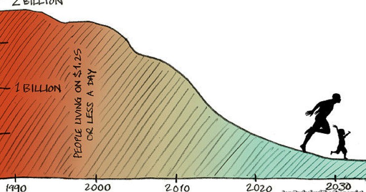 Immagine del giorno: nel mondo sempre meno poveri