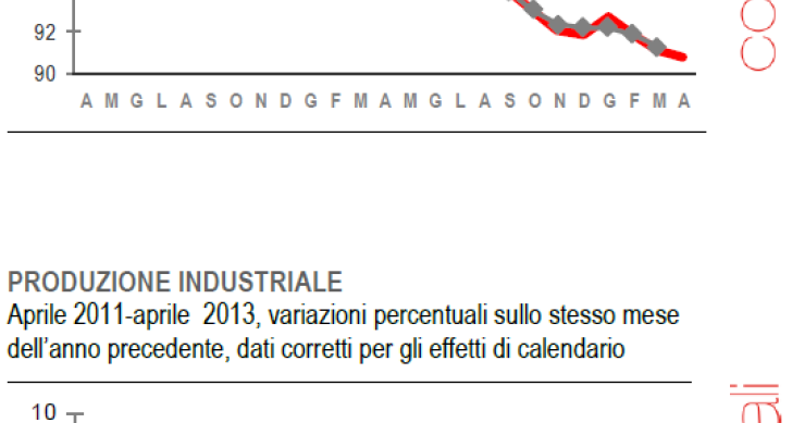 Immagine del giorno: il più grande problema dell'Italia, la caduta della produzione industriale