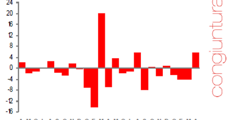 Immagine del giorno: la produzione nelle costruzioni dà segnali di ripresa