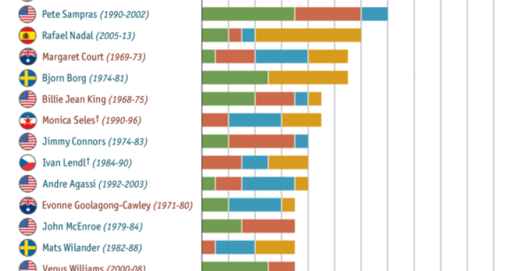 Immagine del giorno: i tennisti che hanno vinto più tornei del grande slam