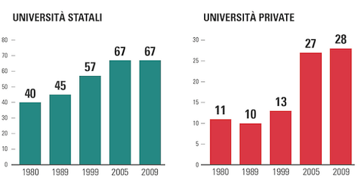 Immagine del giorno: quante sono le università in Italia