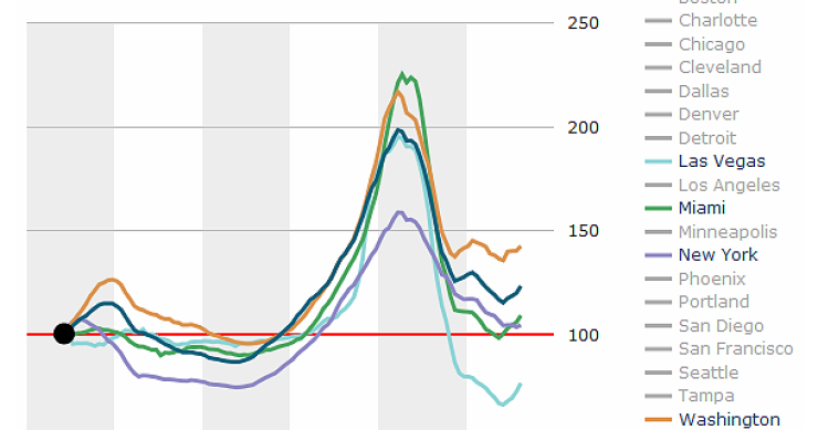 Immagine del giorno: i prezzi delle case in risalita nelle principali città usa