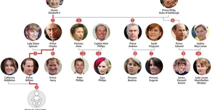 Immagine del giorno: la linea di successione al trono inglese dopo la nascita del royal baby