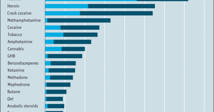 L'alcol è peggio dell'eroina? meglio prendersi un fungo allucinogeno (grafico)