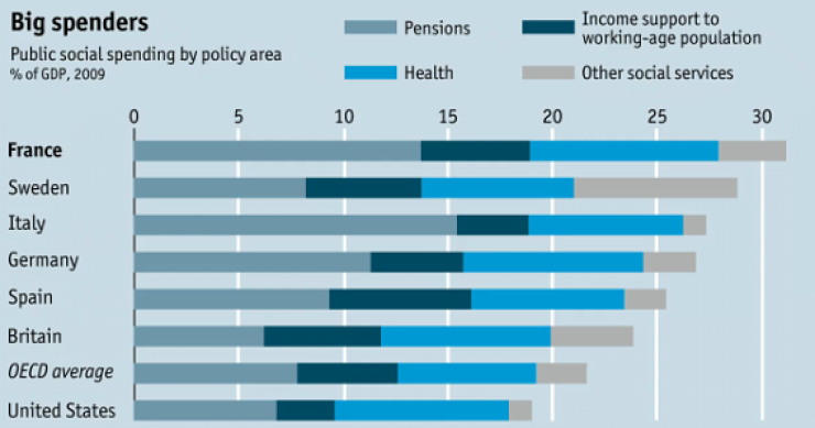 Immagine del giorno: l'Italia tra i paesi che spendono di più per sanità e pensioni