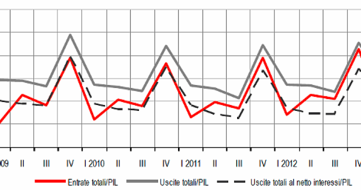 Immagine del giorno: entrate e uscite delle amministrazioni pubbliche