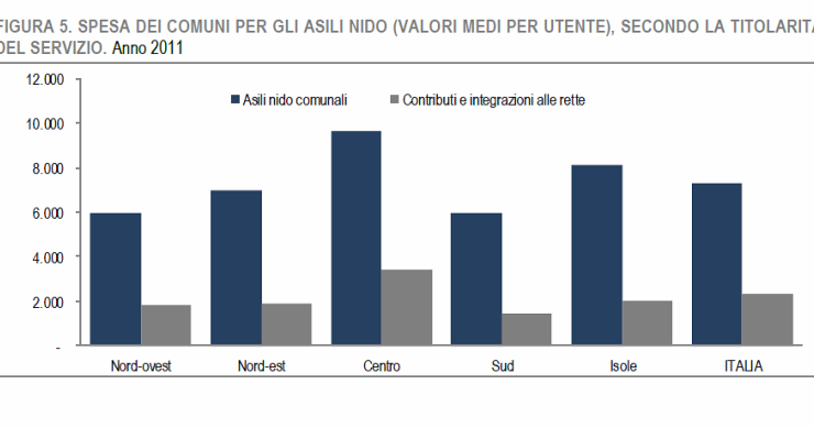 Immagine del giorno: la spesa dei comuni per gli asili nido