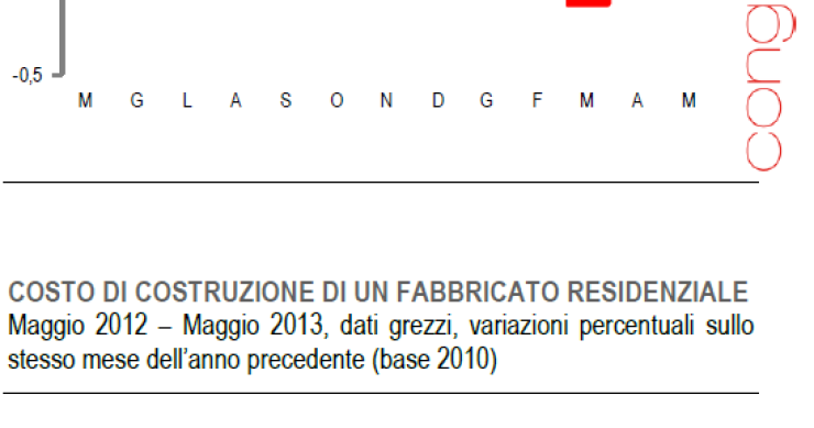 Immagine del giorno: aumenta il costo di costruzione di un immobibile