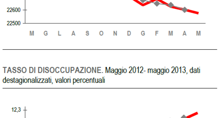 Immagine del giorno: disoccupazione record dal 1977