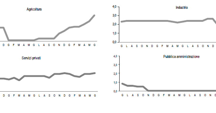 Immagine del giorno: andamento delle retribuzioni nei vari settori