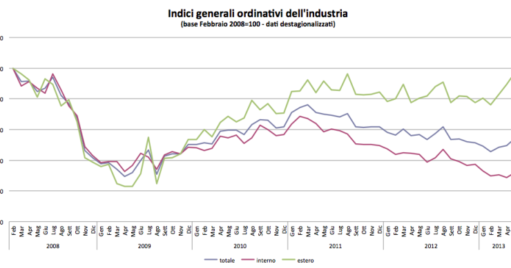 L'industria va, aumentano gli ordini e a settembre ripresa in vista (grafico)