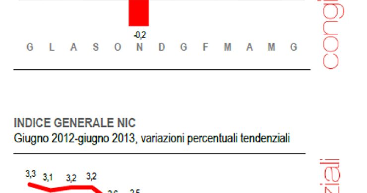 Immagine del giorno: inflazione a giugno aumenta dell'1,2% rispetto al 2012